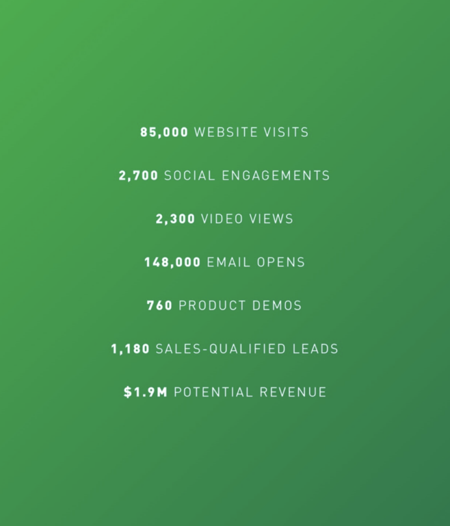 a list of statistics including: 85,000 website visits; 2,700 social engagements; 2,300 video views; 148,000 email opens; 760 product demos; 1,180 sales-qualified leads; $1.9 million potential revenue