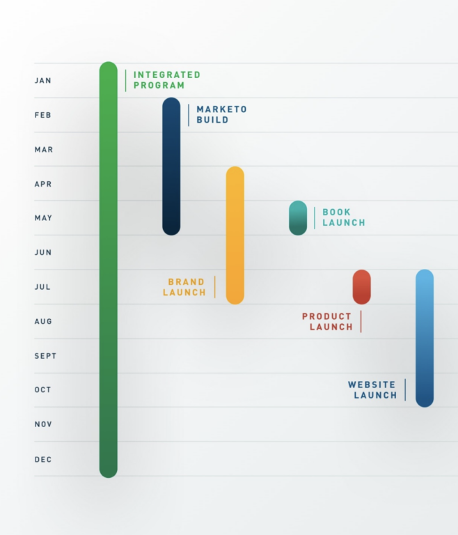 A visualization of the timeline for all elements of the integrated program, including the Marketo build (February to May), Brand Launch (April to July), Book Launch (May), Product Launch (July) and Website Launch (July to October).