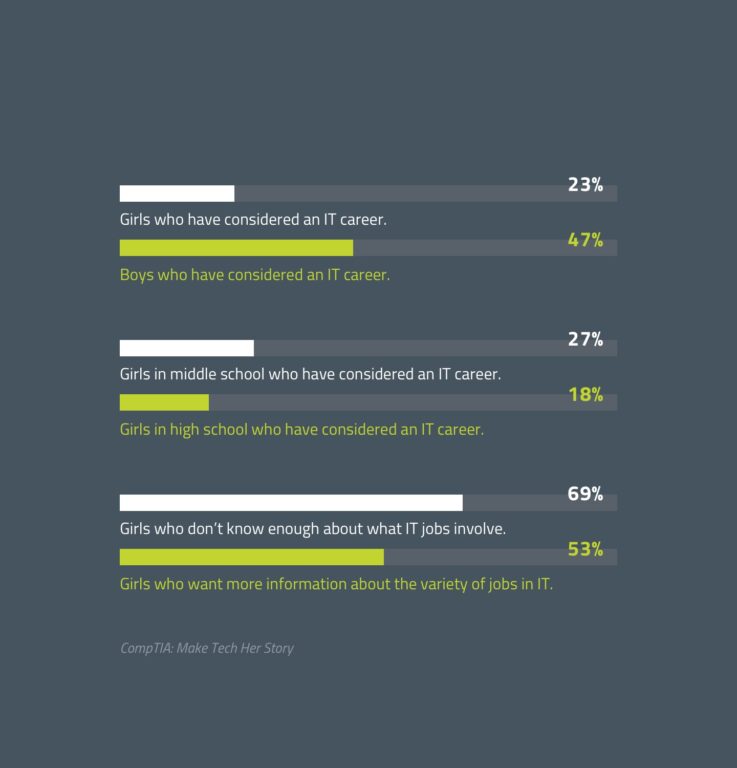 graphic of three bar graphs showing percentage of girls who have considered an it career compared to boys, percentage of middle school girls who have considered an it career compared to high school girls, and percentage of girls who don't know enough about what IT jobs involved and who want more information on variety of jobs in IT