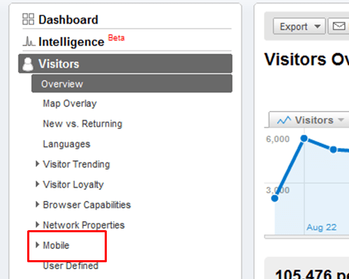 Google analytics dashboard with a red box around mobile