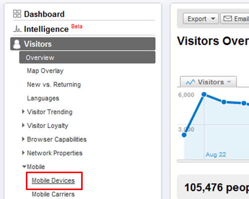 Google Analytics with red box around mobile devices