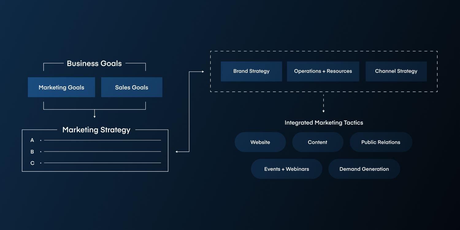 Visual representation of Walker Sands' process of aligning marketing and business goals to form a cohesive go-to-market strategy
