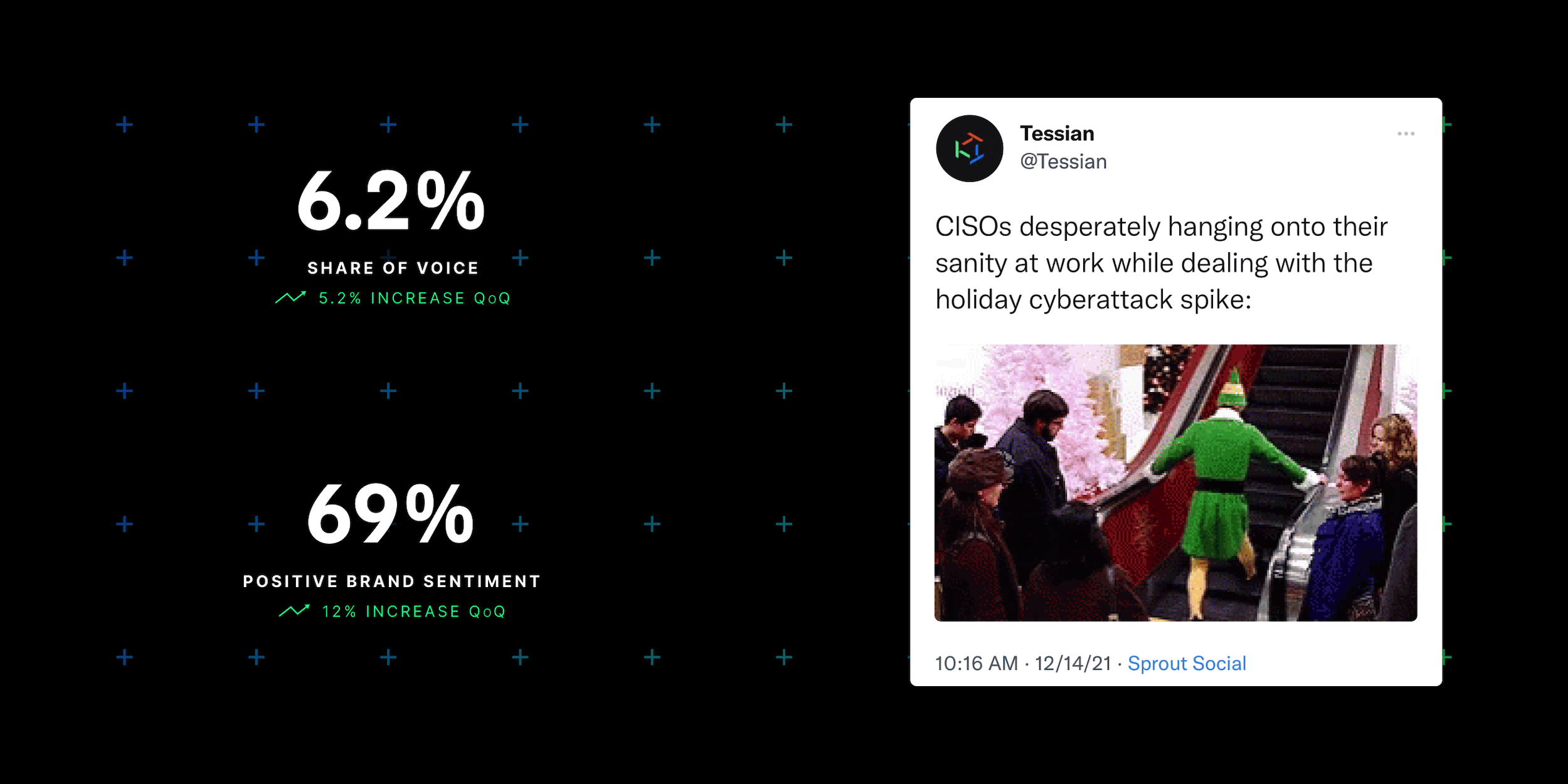 Mockup showing sample Tessian tweet with 6.2% share of voice and 69% positive brand sentiment