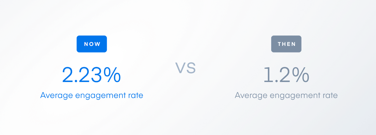 Program generates 2.23% average engagement rate vs. prior average of 1.2% engagement rate