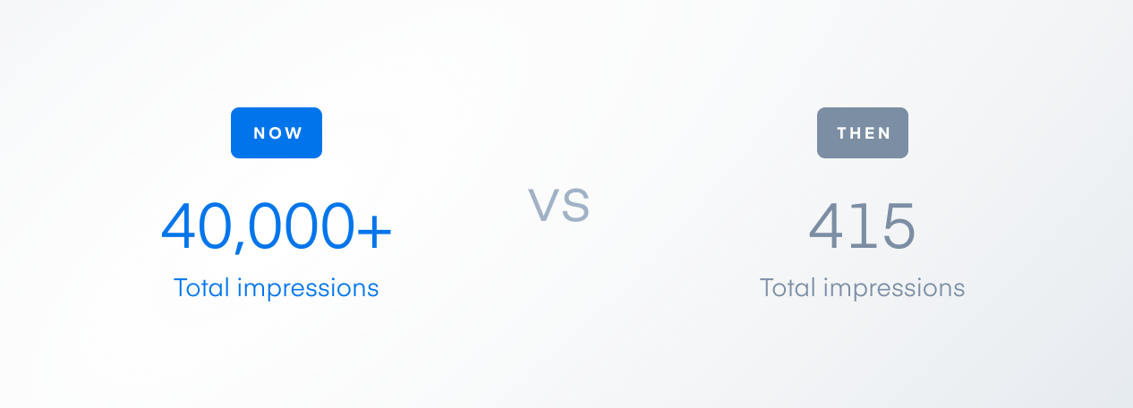 Program generates 40,000+ total impressions vs 415 total impressions