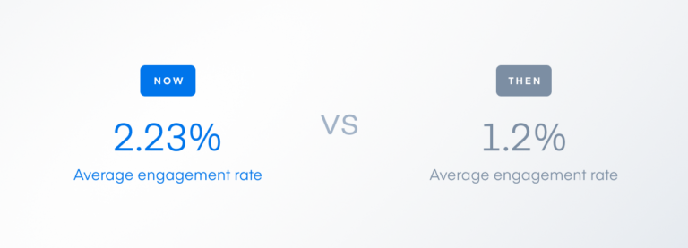 percentages comparing average social media engagement with Gregory Ng's LinkedIn before and after working with Walker Sands, 1.2% to 2.23%