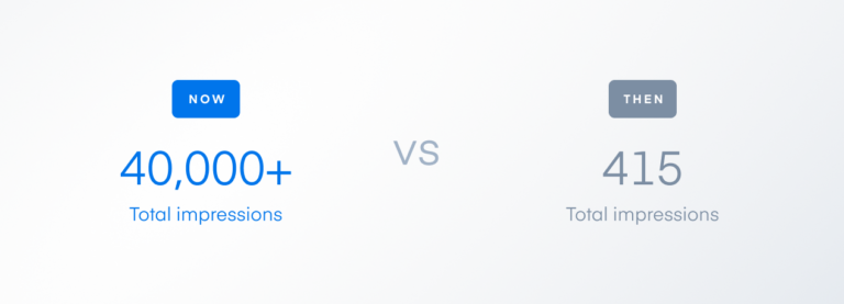 Text comparing Brooks Bell CEO's total impressions for LinkedIn before and after working with Walker Sands, 415 versus 40,000+