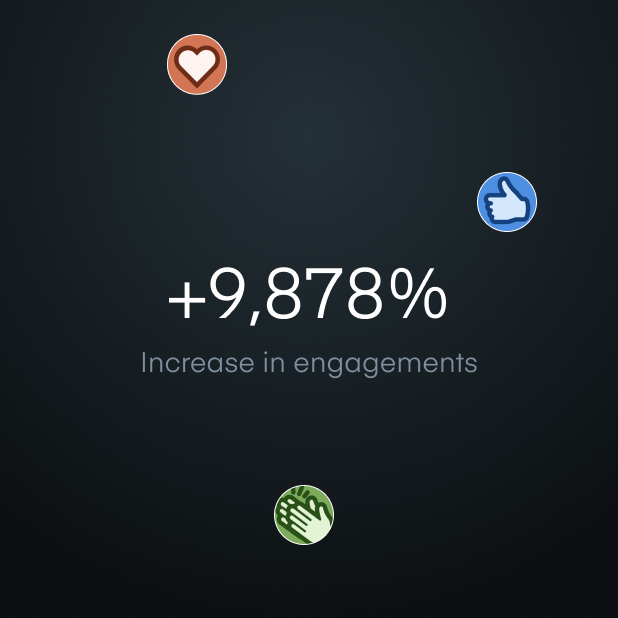 white text against black background that reads "+9,878% increase in engagements" with a heart, thumbs up, and clapping emoji floating around the text