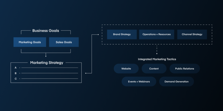 Flow chart showing how business goals feed marketing strategy and integrated marketing tactics