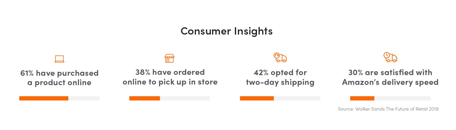 Screenshot of Consumer Insights from 2019 Future of Retail Report
