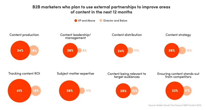 Data visualization of B2B marketers who plan to use external partnerships to improve content