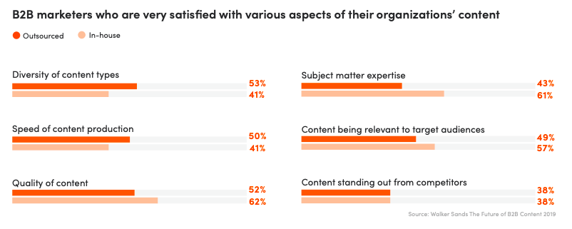 Bar chart showing % of B2B marketers who are satisfied with various aspects of their content marketing. 