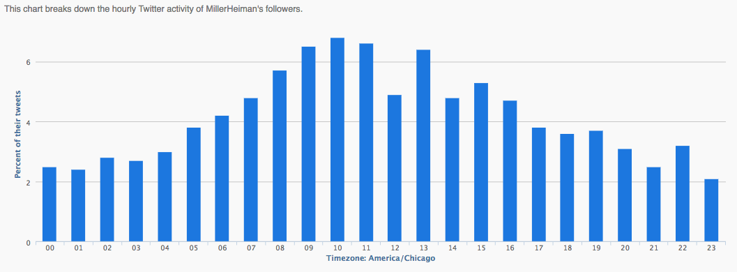 A graph depicting the hourly Twitter activity of Miller Heiman's followers