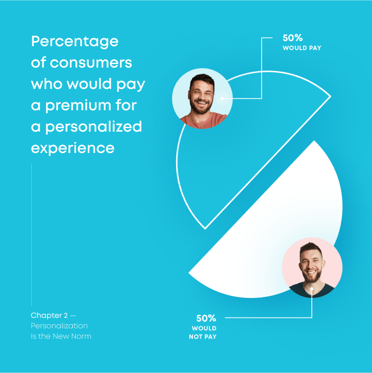 a data visualization titled "percentage of consumers who would pay a premium for a personalized experience" with a pie chart showing 50% would pay, 50% would not pay