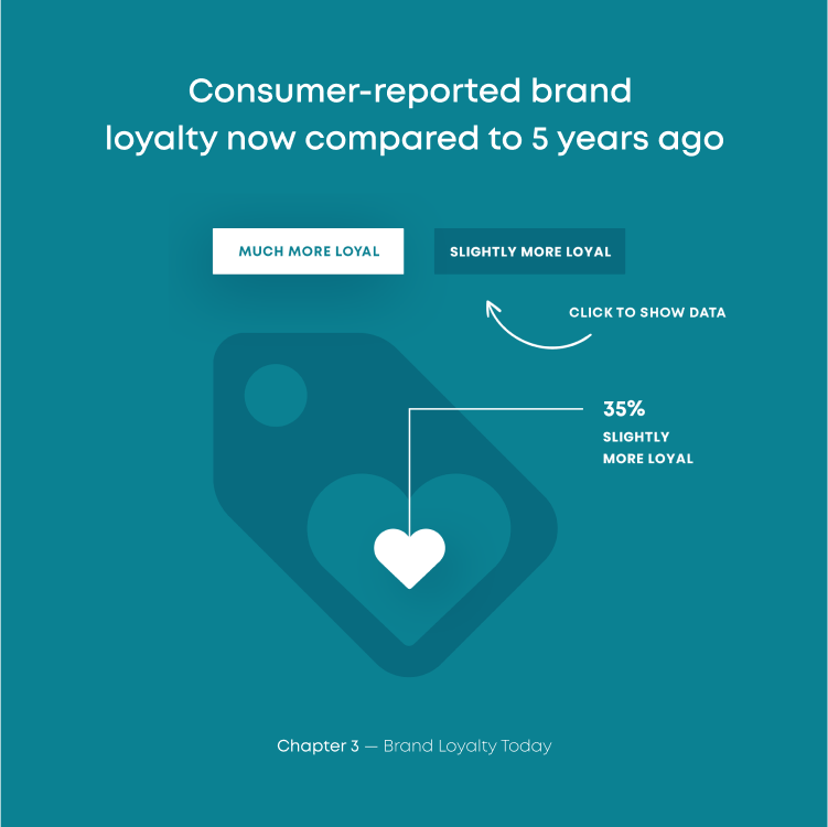 data visualization titled "consumer-reported brand loyalty now compared to 5 years ago" with toggle buttons reading "much more loyal" and "slightly more loyal." the slightly more loyal button is selected. below is a graphic of a price tag with a heart on it labeled "35% slightly more loyal"