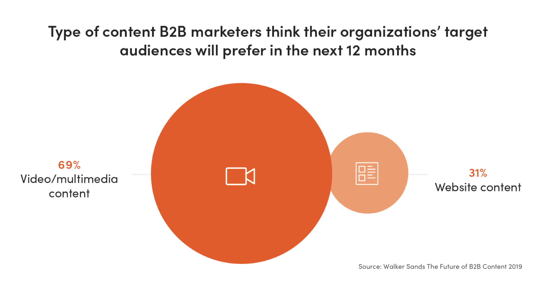Data visualization of the type of content B2B marketers think their organizations' target audiences will prefer in the next 12 months