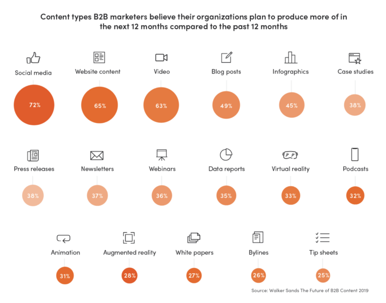 Data visualization of the content types B2B marketers believe their organizations plan to produce more of in the next 12 months compared to the past 12 months
