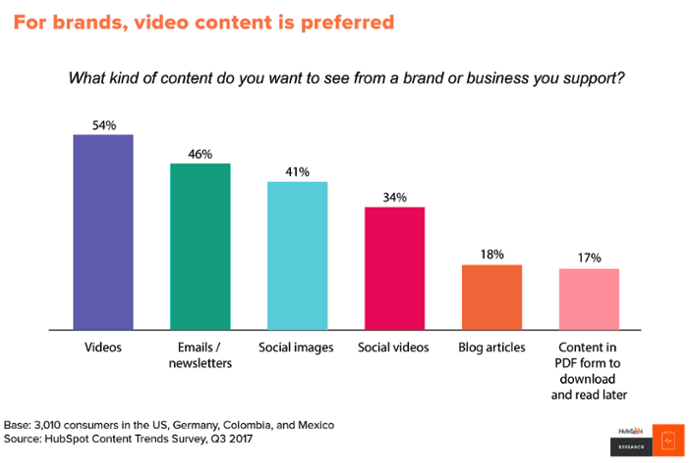 Bar graph of the kinds of content people want to see from a brand or business