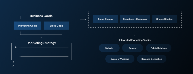 Infographic describing a marketing strategy framework that includes business goals, strategy and integrated tactics.