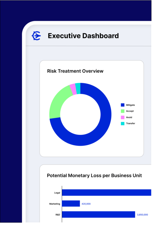 a screenshot of a computer app window titled "executive dashboard" showing a pie chart labeled "risk treatment overview" and a bar chart labeled "potential monetary loss per business unit"