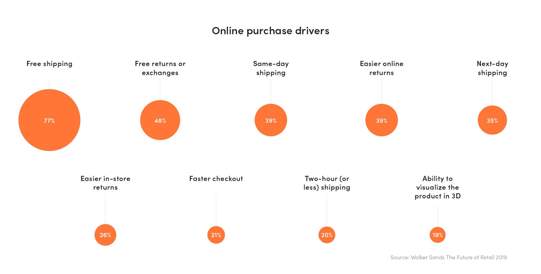 Online purchase drivers data from 2019 Future of Retail report