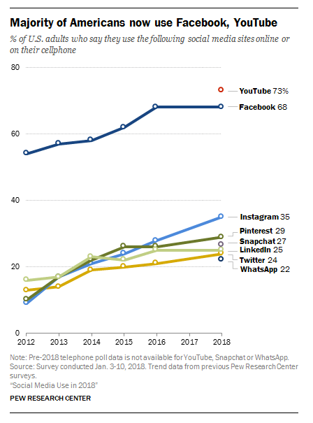 Line graph depicting the % of U.S adults who say they use various social media sites online on their cellphone