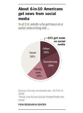 Pie chart depicting the % of U.S adults who get news on a social networking site