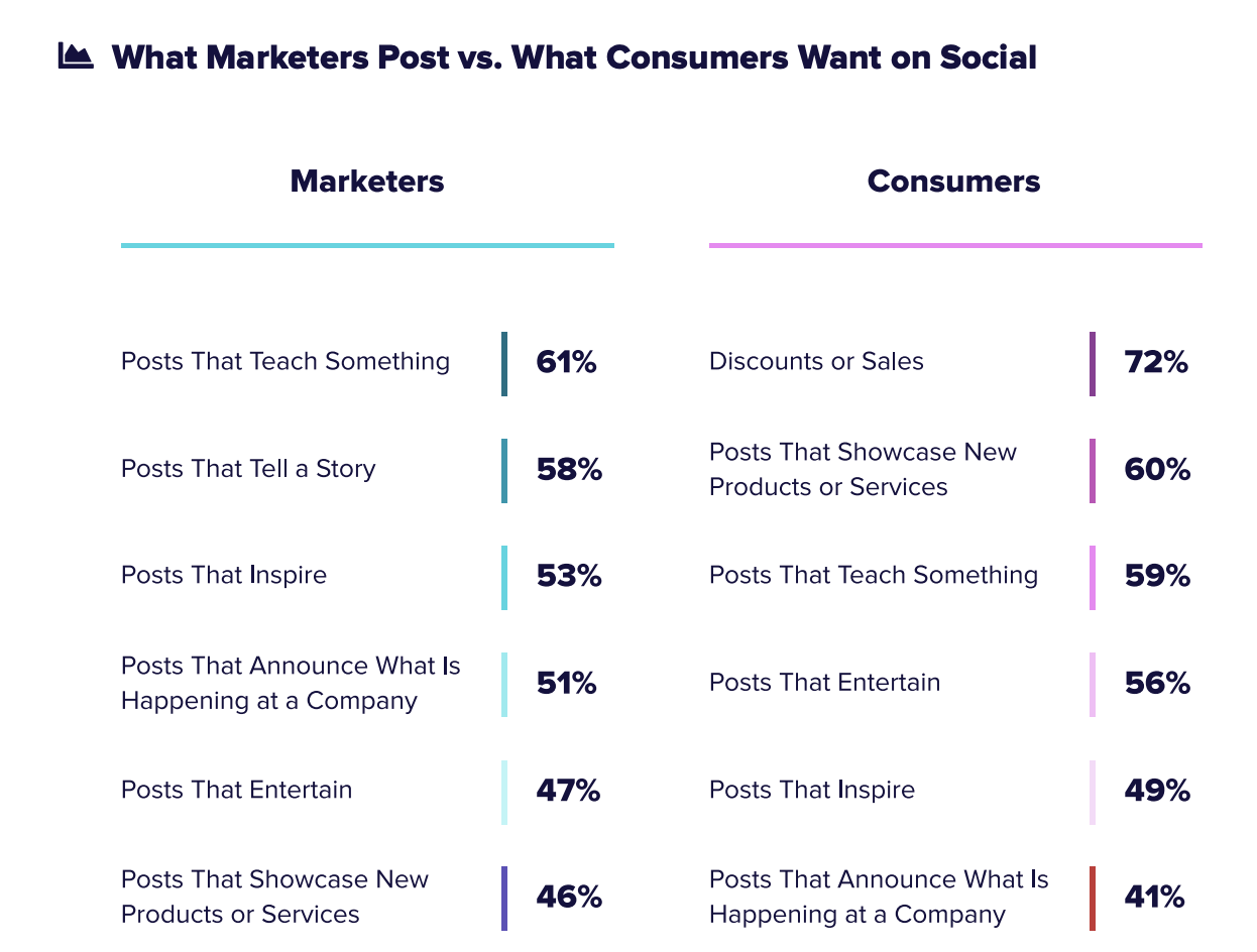 Data visualization of what marketers post vs. what consumers want on social