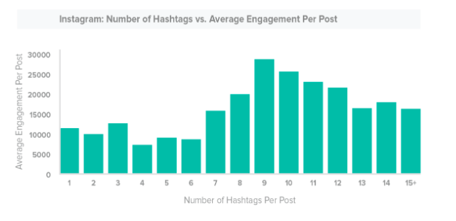 Bar chart of the number of hashtags vs. average engagement per Instagram post
