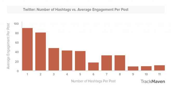 Bar chart comparing the number of hashtags to average engagement per Twitter post