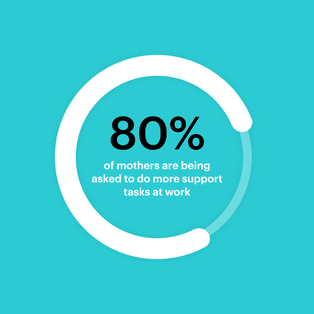 a white pie chart on an aqua background labeled "80% of mothers are being asked to do more support tasks at work"