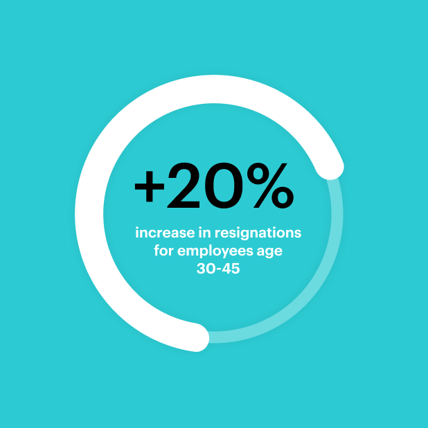 a white pie chart on an aqua background labeled "20% increase in resignations for employees age 30 to 45"