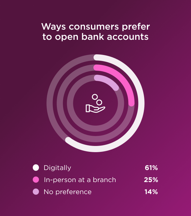 chart titled "ways consumers prefer to open bank accounts" displaying 61% prefer digitally, 25% prefer in-person at a branch, and 14% have no preference