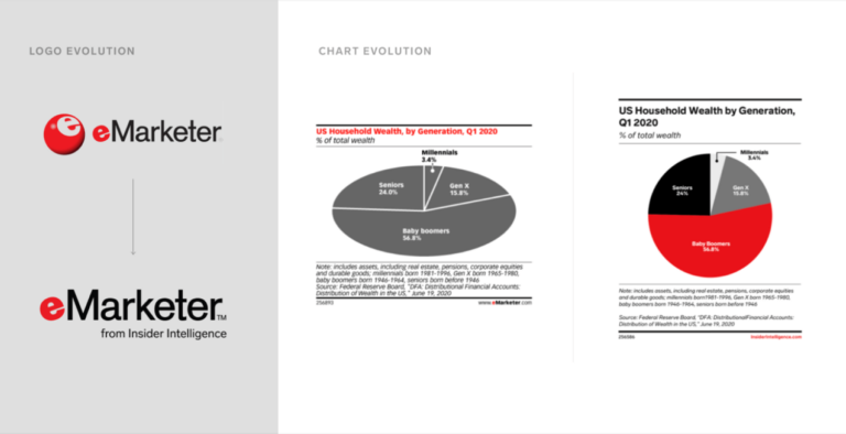 a graphic labeled "logo evolution" showing the old emarketer logo with an "e" on a red ball, and the new, sleeker logo that reads "emarketer from insider intelligence." a graphic labeled chart evolution showing a gray pie chart on the left and a multicolored red, black, gray and white pie chart on the right.