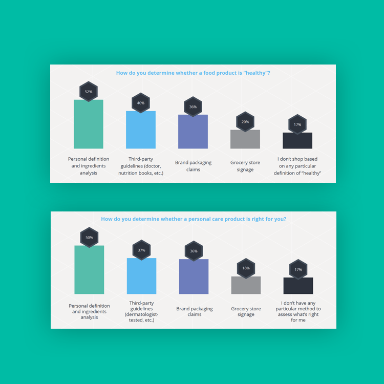 bar graphs from the report labeled "how do you determine whether a food product is healthy" and "how do you determine whether a personal care product is right for you?"