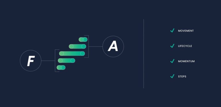 green and blue graphic showing the letters F and A next to the words movement, lifecycle, momentum and steps