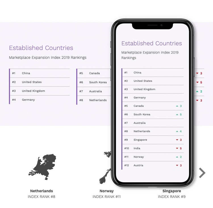 a smartphone screen displaying a list of established countries, titled "Marketplace Expansion Index 2019 Rankings." The top five ranked countries are China, the United States, the United Kingdom, Germany, and Canada