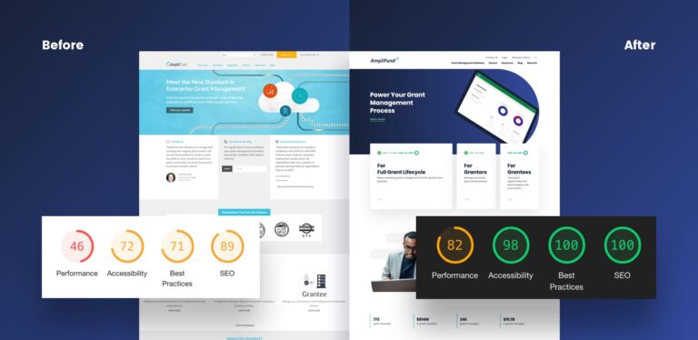 before and after screenshots of the amplifund front page showing improved numerical ratings for performance, accessibility, best practices and SEO 