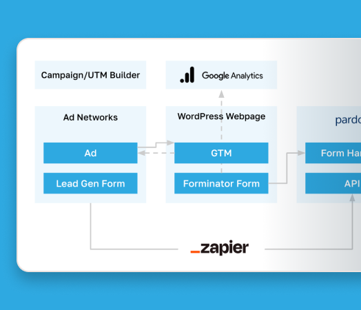 Example martech stack connection roadmap