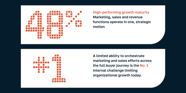 Visual showing growth maturity performance trends and a top barrier to progress.