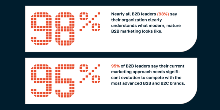 Visual showing B2B leaders’ perspective on marketing understanding and competitiveness